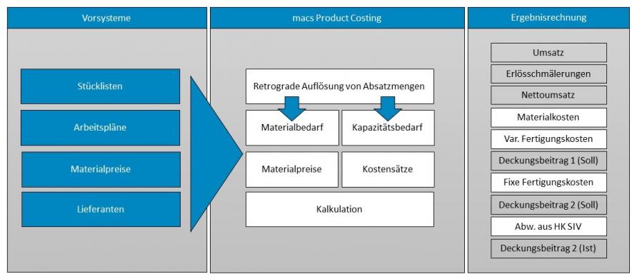 macs Product Costing