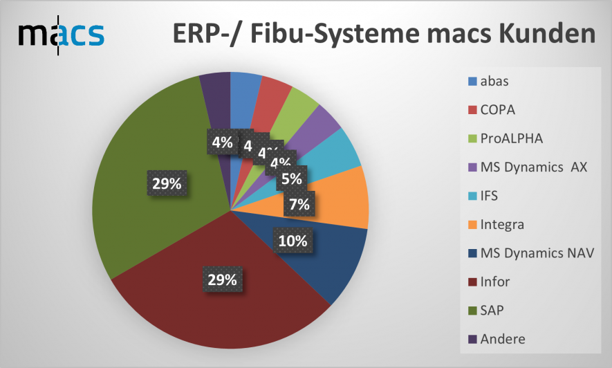 erp und fibu_systeme_macskunden_Tortendiagramm