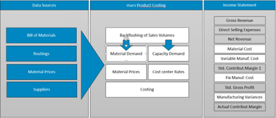 macs Product Costing