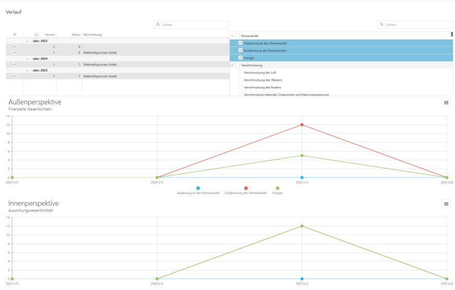 Verlaufsdarstellung der Wesentlichkeit macs Software DMA Modell