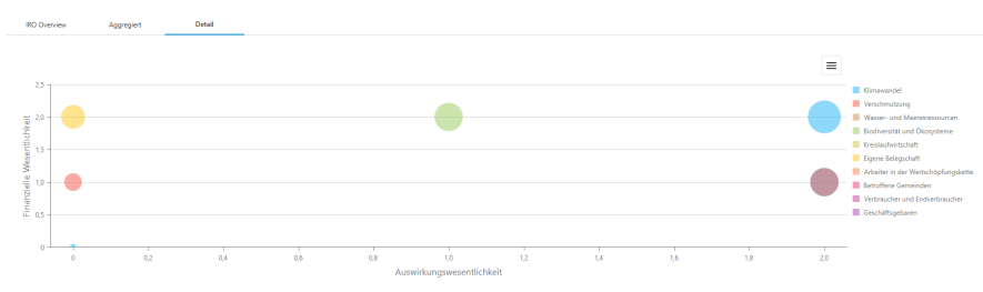 DMA Modell Auswertungsmatrix Doppelte Wesentlichkeitsanalyse macs Software